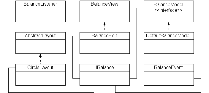 Figure 2: JBalance classes.