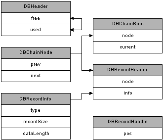 Figure 4: Object Relationships.