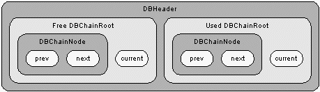 Figure 2: Database Header Structure.