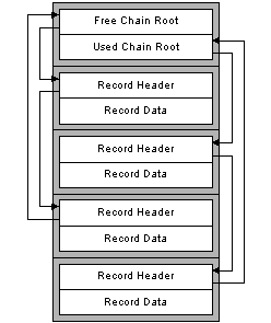 Figure 1: Free and Used Record Chains.