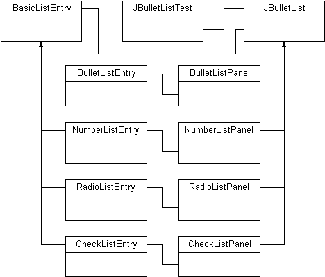 Figure 1: JBulletList Class Diagram.