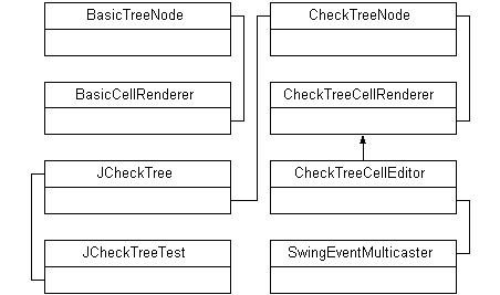 Figure 2: JCheckTree classes.