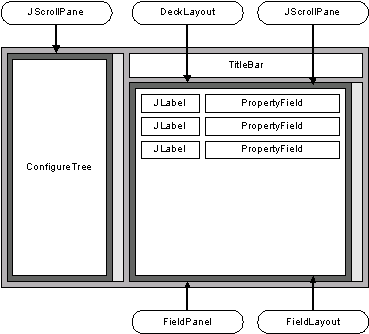 Figure 2: JConfigure Layout.