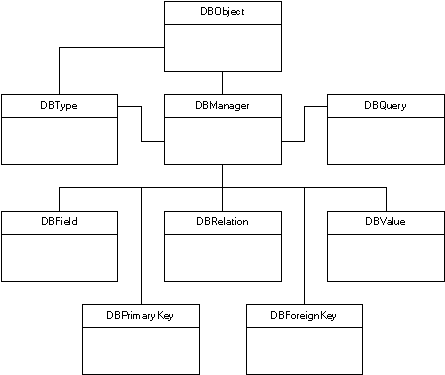 Figure 1: DBObject Class Relationships.