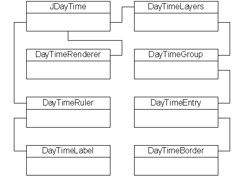 Figure 3: JDayTime class relationships.