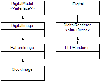 Figure 2: Class relationships between 
JDigital and it's model and renderer interfaces, and their concrete implementations.