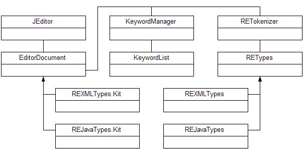 Figure 3: The JEditor classes include two 
EditorDocument and RETypes implementations to support both XML and Java syntax highlighting.