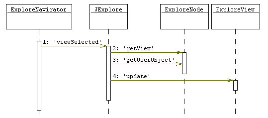 Figure 3: JExplore Event Sequence.