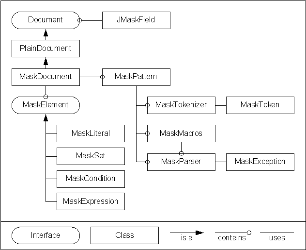 Figure 1: JMaskField Classes.