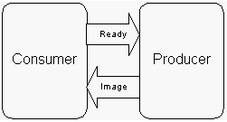 Figure 1: Producer-Consumer Model.