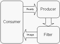 Figure 2: Producer-Filter-Consumer.