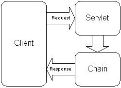 Figure 4: Request-Chain-Response.