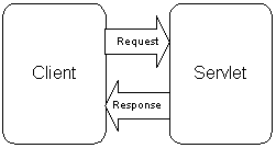 Figure 3: Request-Response Model.