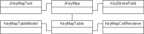 Figure 2: JKeyMap classes. The KeyMapTable and
KeyStrokeFields provide the interface elements that let us view and edit KeyStroke objects and their
associations with named Actions.