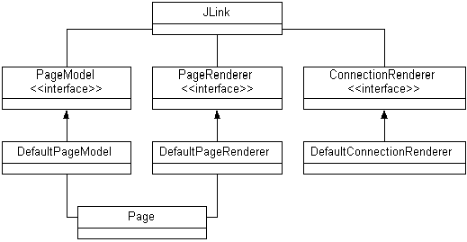 Figure 2: JLink classes include interfaces for a model
and two renderers, along with default implementations for each.