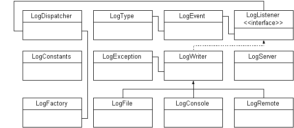 Figure 1: Log classes.