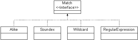 Figure 1: Match classes. 
Each of the concrete classes implement the Match interface.