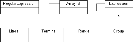 Figure 2: RegularExpression Classes.
The ArrayList contains Expression instances of different types.