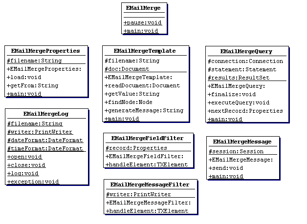 Figure 2: EMailMerge Class Diagram.