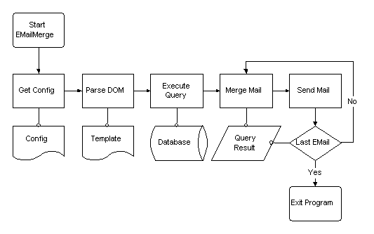 Figure 1: EMailMerge Process Flow.