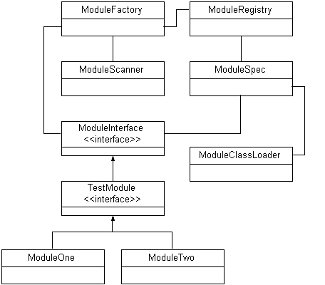 Figure 1: Dynamic Module Class Diagram.