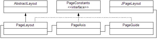 Figure 3: The PageLayout manager extends AbstractLayout
and uses two PageAxix instances, which, in turn, use one or more PageGuide instances. The PageConstants interface 
holds a few common/constant values.