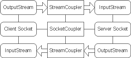 Figure 2: SocketCoupler and Supporting Classes.