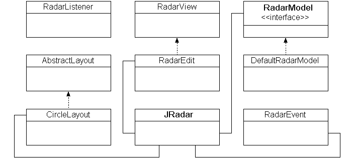 Figure 2: JRadar classes.