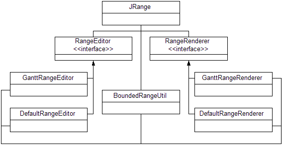 Figure 3: JRange and related classes. We use the
RangeEditor and RangeRenderer interfaces to maximize flexibility and offer two concrete implementations 
to show how they can be used.