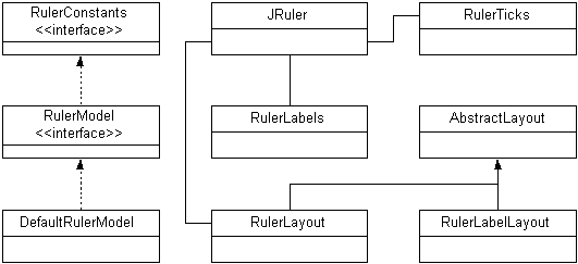 Figure 2: JRuler classes include the RulerConstants 
and RulerModel interfaces as well as two layout managers to handle JRuler positioning of RulerLabels and
RulerTicks. The RulerLabels class uses the RulerLabelLayout to properly position the labels.