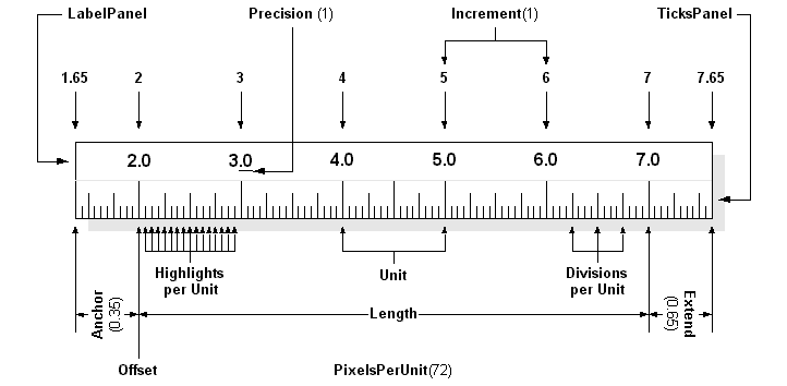 Figure 1: The RulerModel must account for a large number of
elements, including: the Offset and Length in units, Anchor and Extend adjustments to the left and right,
an increment value for each unit, and precision for drawing labels, as well as the number of divisions
per unit and highlights per unit.