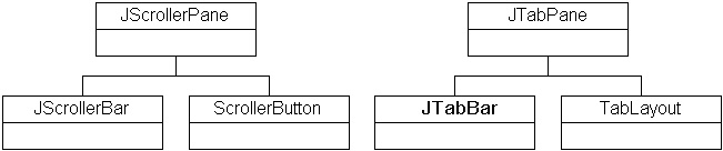 Figure 2: JScrollerPane and JTabPane 
class relationships.