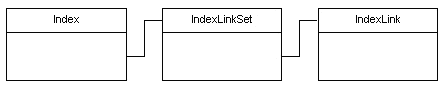 Figure 3: The Index Classes.