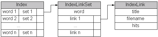 Figure 4: Index Structure.