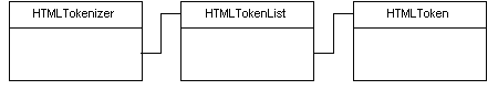 Figure 1: Tokenizer Classes.