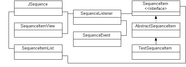 Figure 2: JSequence classes can be divided into
SequenceItem objects, notification infrastructure and the visual representation classes.
