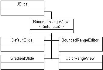 Figure 2: JSlide class hierarchy. Most of the classes
implement the BoundedRangeView interface.