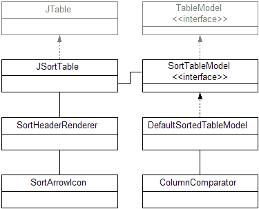 Figure 2: JSortTable uses a SortTableModel and
we provide a default implementation to accomodate most purposes.