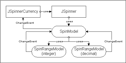 Figure 3: JSpinner, JSpinnerCurrency and Model Relationships.
