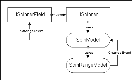 Figure 2: JSpinner, JSpinnerField and Model Relationships.