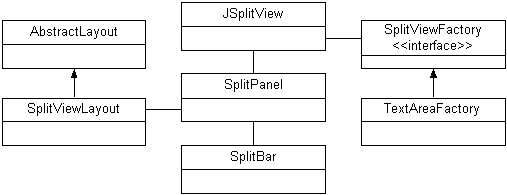 Figure 2: JSplitView Classes. JSplitView uses a 
SplitViewFactory to create multiple views, like the default TextAreaFactory, though this is fully customizable.