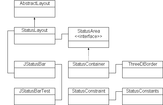Figure 2: Class Relationships 
in the JStatusBar component.