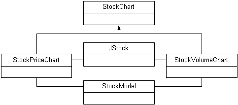 Figure 3: JStock classes. Both StockPriceChart and
StockVolumeChart extend StockChart, which provides most of the basic chart functionality.