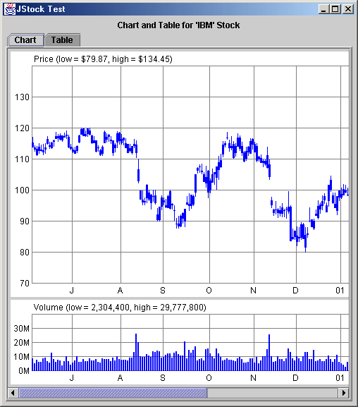 Figure 1: JStock charts showing both price and volume
history for IBM over a one year period.