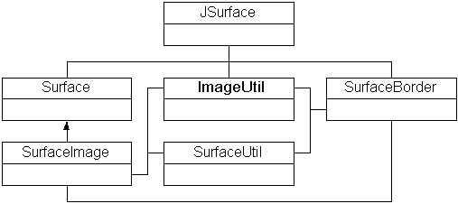 Figure 2: Classes used to implement JSurface.
