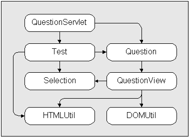 Figure 6: The QuestionServlet uses the Test and
Question objects to manage user interaction. The Question object uses the QuestionView to generate a question
page. Both the QuestionView and Test objects make use of the Selection objects to manage user and valid
selections. The HTMLUtil and DOMUtil classes can be thought of as static method libraries.