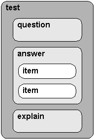 Figure 1: Question Hierarchy. The XML structure for 
questions, begins with a test, which includes a question, answer and explain section. The answer section
includes one or more items.