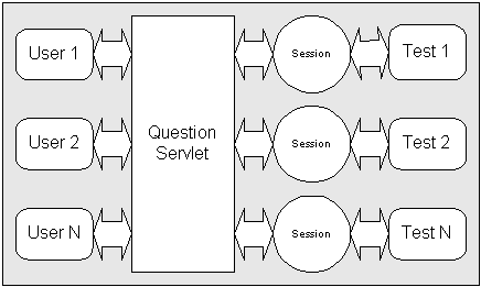 Figure 4: Session management for multiple users. Each 
session has an associated Test object which keeps track of the questions and related user responses.