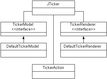 Figure 2: JTicker Classes. Two interfaces provide an
open architecture that lets you easily extend or replace message display and data storage.