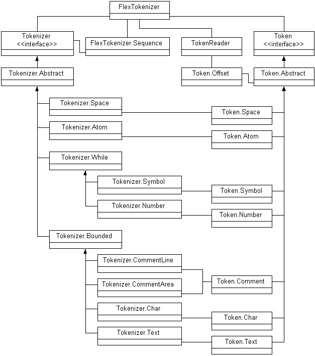 Figure 1: FlexTokenizer classes.